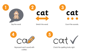 After that i will critically evaluate the history of introducing synthetic phonics reading in primary schools in england. Synthetic Phonics Explained Phonics Hero