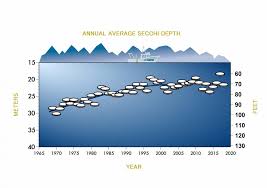 Lake Tahoe Clarity Level Bounces Back Uc Davis