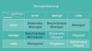 Beispiele hier für sind die durch makler organisierten effektenbörsen, oder die durchführung von auktionen nach gewissen regeln wie bsp. Monopol Definition Erklarung Und Beispiele Mit Video