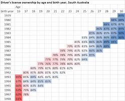Calculate how old someone born in 1980 is in 2021 with our online age calculator. Trends In Driver S Licence Ownership In Australia Charting Transport