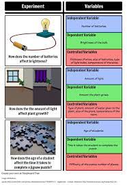 Experimental Design Identification Of Variables The Three Types Of Variables You Will Need To Discuss With Y Science Experiments Scientific Method Variables