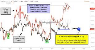 Are Interest Rates Peaking Watch The Copper Gold Ratio