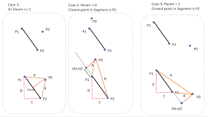 • develop the equation for a circle with centre (0, 0) and radius r, by applying the formula for the length of a line segment. Shortest Distance Between A Point And A Line Segment Stack Overflow