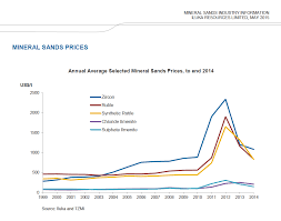 An Introduction To The Heavy Mineral Sands Industry Iluka