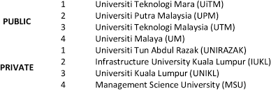 Universities in malaysia are generally categorised as public and private universities. List Of Universities Involved List Of Universities Download Scientific Diagram