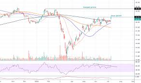 Meine bisherige krypto erfahrung zeigt, dass die kryptowährungen der reinste wahnsinn sind. Pi Stock Price And Chart Nasdaq Pi Tradingview