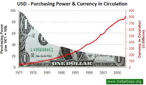 Money Supply And Purchasing Power