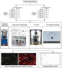 The country maintains a constant economical scale due to the. Asphalt Mixture Workability And Effects Of Long Term Conditioning Methods On Moisture Damage Susceptibility And Performance Of Warm Mix Asphalt Sciencedirect