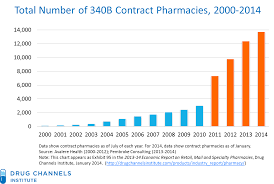 Drug Channels Walgreens Still Dominates Booming 340b