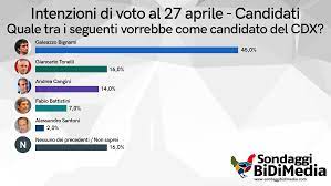 Cele mai mari pericole pentru oamenii cu telefoane. Elezioni Bologna Dal Nuovo Sindaco Alle Primarie Pd I Risultati Del Sondaggio Bidimedia