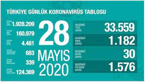 Sağlık bakanı fahrettin koca 28 mayıs corona virüs günlük tablosunu açıkladı. 28 Mayis Koronavirus Tablosu Koronavirusten Bugun Kac Kisi Oldu Corona Virusu Vaka Sayisi Turkiye Saglik Haberleri