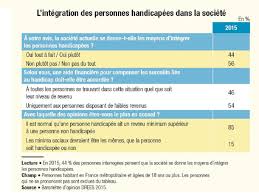Nombre de personnes handicap?es en france. Handicap Dependance Et Pauvrete Les Francais Solidaires Des Plus Vulnerables