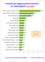 indian nutrition chart vitamin b2 riboflavin in grains