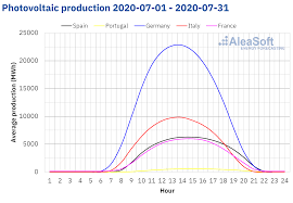 The markets will not like it and you'll see a real correction or maybe a dramatic fall in the market. The European Electricity Markets Prices Increase In July But Remained Well Below The Prices Of July 2019 Aleasoft Energy Forecasting