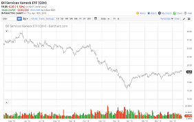 with crude oil rallying oih is very cheap vaneck vectors