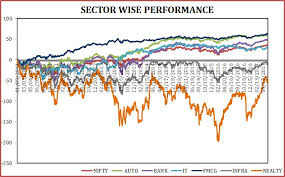 Sector Wise Performance Of The Indian Equity Markets