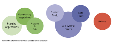 Facts Food Combinations Fruit Endurance Dr Fred Bisci