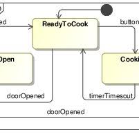 Uml State Diagram Of The Microwave Controller Download