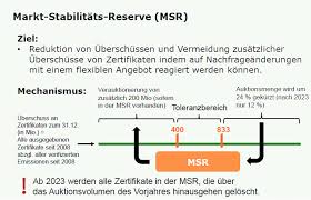 Usa (a country in north america); Die Marktstabilitatsreserve Emissionshaendler Com