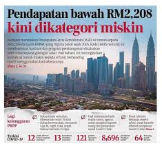Tidak melebihi pendapatan garis kemiskinan (pgk) purata miskin isi. Ahyat Ishak Rumah Semakin Mahal Atau Gaji Semakin Facebook