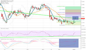 F34 Stock Price And Chart Sgx F34 Tradingview