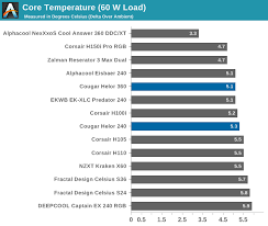 Testing Results Maximum Fan Speed The Cougar Helor 240