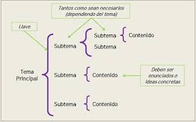 Representación gráfica y simbólica de una cosa, atendiendo. Cuadros Sinopticos Comprendiendo El Trabajo Escrito Manual Para Estudiantes De Psicologia