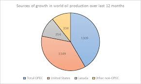 Image result for opec production