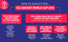 Icc Cricket World Cup 2019 Icc Cricket World Cup 2019 Groups