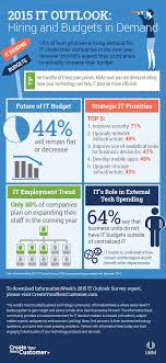 2015 It Outlook Hiring And Demand Ubm Create Your Next Customer Infographic Budgeting Outlook