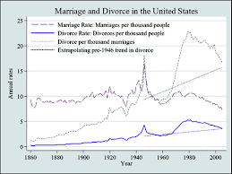 Divorce Rates From 1860 To The Present Alas A Blog