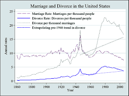 divorce rates from 1860 to the present alas a blog