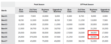 Best Value Avios Redemptions Get Even Better Business