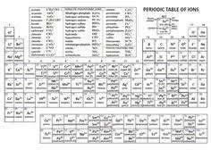 The Table To The Left Here Is A Table Of The Most Common Polyatomic Ions That You Would See In Most Frequently Polyatomic Ion Ionic Compound Compounds Science