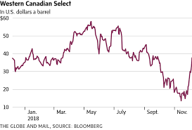 Canadian Oil Prices Are Suddenly On A Tear The Globe And Mail
