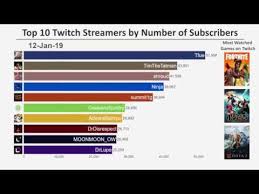 Top 10 Twitch Streamers By Number Of Subscribers 2017 2019