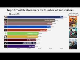 top 10 twitch streamers by number of subscribers 2017 2019