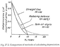 how to calculate depreciation of an asset?