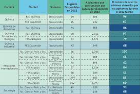 La unam contará con 4 procesos de admisión para este 2021 a sus 22 licenciaturas en línea, son los concursos de febrero, junio y noviembre cuyas fechas de registro comienzan aproximadamente 1 a 2 meses antes de los meses. Preguntas Frecuentes Unam Matics Academy