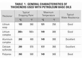 plant engineering lubrication 101