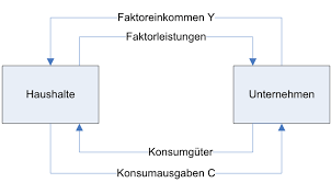 Einfacher Kreislauf Bwl Vwl Online Lernen