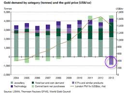 Gold Supply Demand Shocking Numbers Gold News