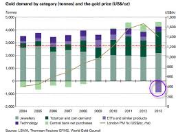 gold supply demand shocking numbers gold news