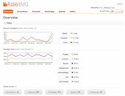 Part 3 The Rabbitmq Management Interface Cloudamqp