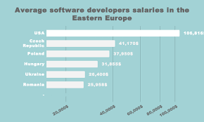 Computer hardware engineers earned a median annual salary of $115,080 in 2016, according to the u.s. Software Developer Salary Usa Vs Eastern Europe