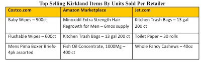 Kirkland coffee costco offers whole bean and ground coffee from designer brands, such as peets coffee, starbucks coffee, as well as lesser known brands. The No 1 Seller Of Costco Brand Products Online Isn T Costco Business Insider