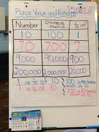Throughout the first semester, this is a continuous center in our math rotations. Gordon Allison Anchor Charts
