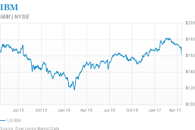 Why ibm stock slumped today. Why Ibm Stock Is Likely To Keep Singing The Blues Barron S