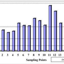 Statistik pencemaran air di malaysia 2018. Pdf Pollution Status Of The Sungai Skudai River System Through Heavy Metals