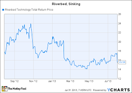 Is The Riverbed Earnings Report As Bad As It Looks The